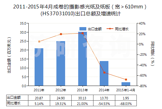 2011-2015年4月成卷的攝影感光紙及紙板（寬＞610mm）(HS37031010)出口總額及增速統(tǒng)計(jì)